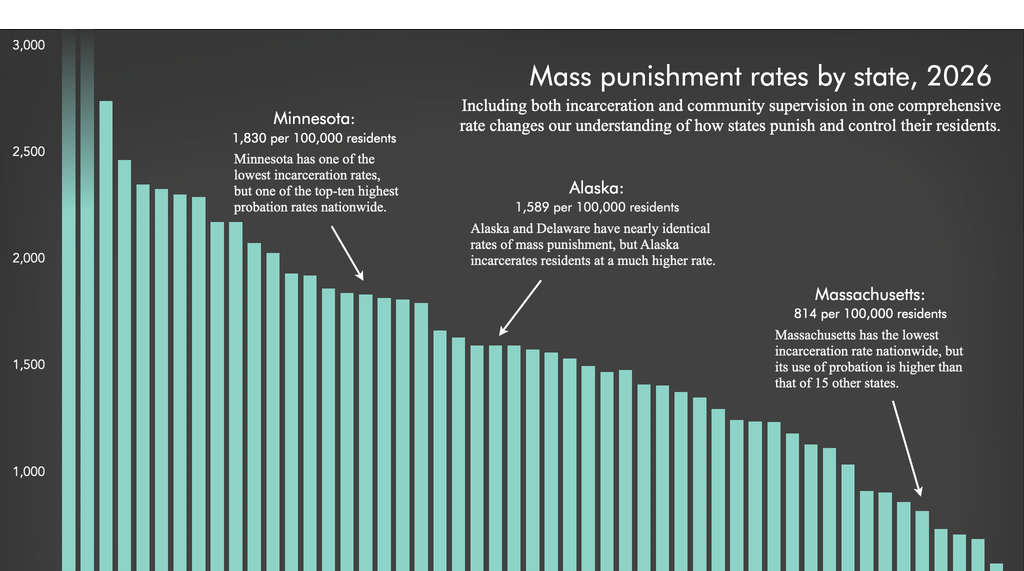 bar chart showing the 50 states and D.C. in terms of their overall mass punishment rate, a rate encompassing how many people per 100,000 of their residents are incarcerated or on community supervision