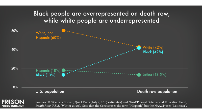 Black people are overrepresented on death row while white