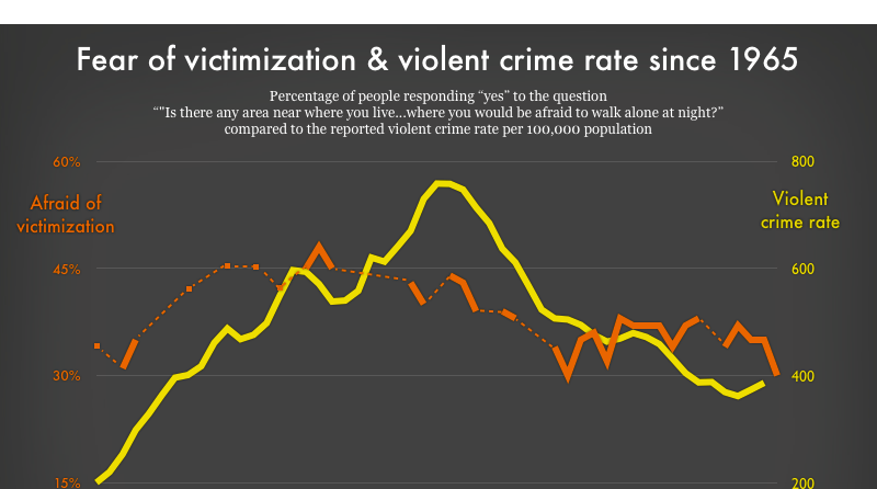 Fear Of Victimization & Violent Crime Rate Since 1965 | Prison Policy ...