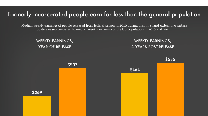 Formerly Incarcerated People Earn Far Less Than The General Prison Policy Initiative 