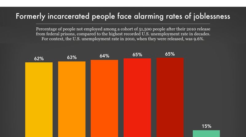 Formerly Incarcerated People Face Alarming Rates Of... | Prison Policy ...