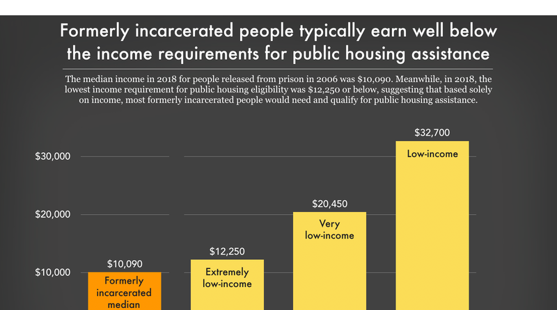 Formerly Incarcerated People Typically Earn Well Below The Prison Policy Initiative 1724