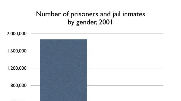 Number of prisoners and jail inmates by gender, 2001 | Prison Policy ...