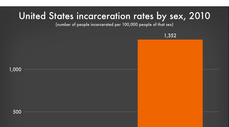 Incarceration Rates By Gender Prison Policy Initiative