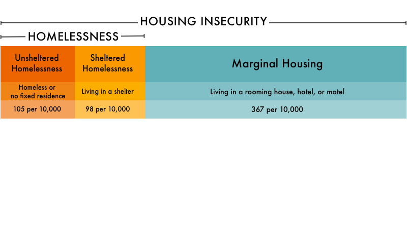 Housing insecurity is nearly three times more common than... | Prison ...