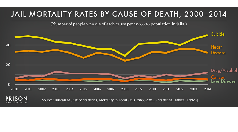 Jail Mortality Rates By Cause Of Death, 2000-2014 | Prison Policy ...