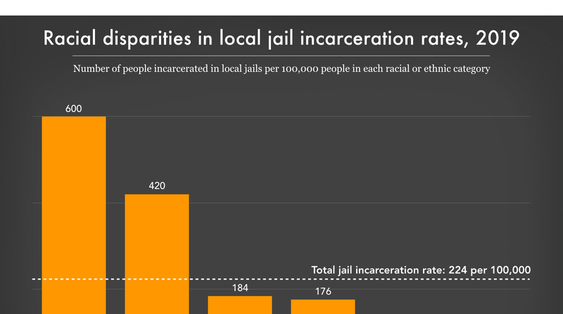 Racial Disparities In Local Jail Incarceration Rates, 2019 | Prison ...