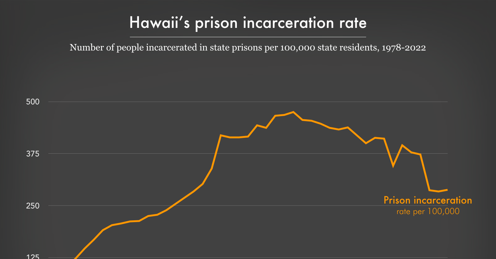 Hawaii's prison incarceration rate, 1978-2022 | Prison Policy Initiative