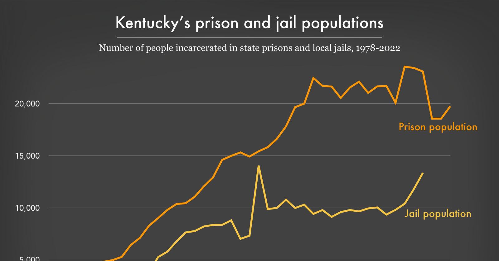 Kentucky's prison and jail populations, 1978-2022 | Prison Policy ...