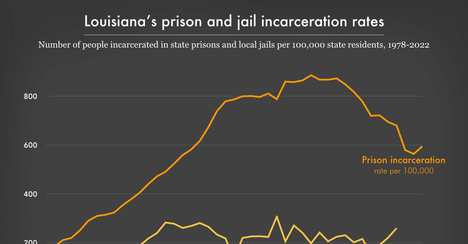 Louisiana's prison and jail incarceration rates, 1978-2022 | Prison ...
