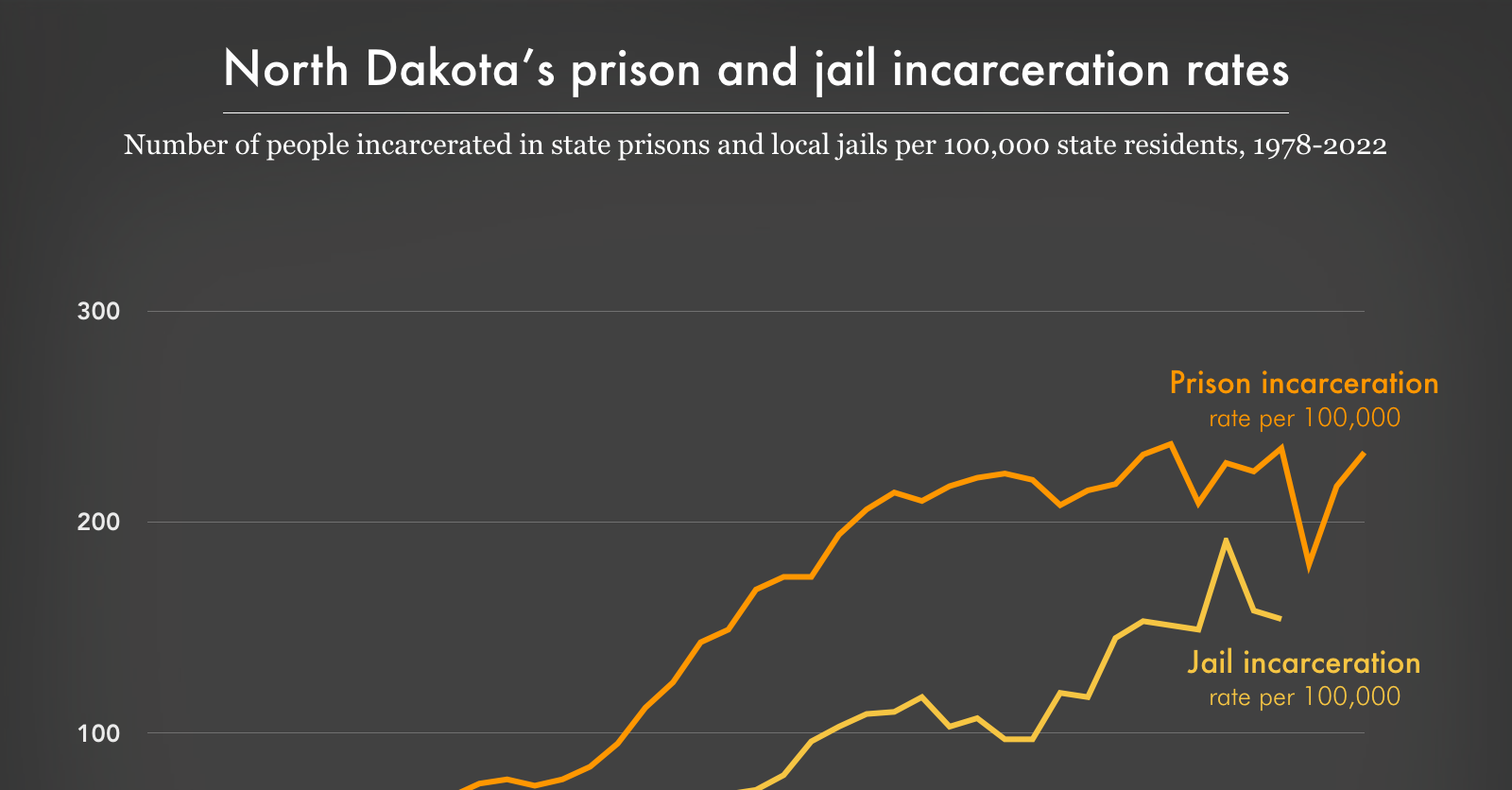 North Dakota's prison and jail incarceration rates, 1978-2022 | Prison ...