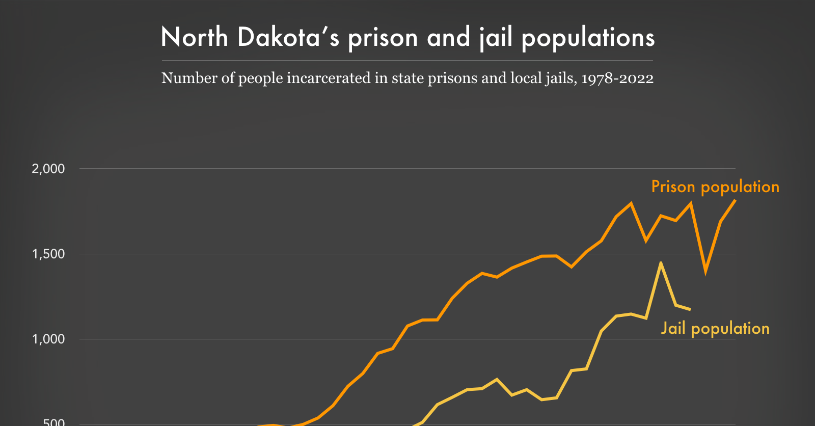 North Dakota's prison and jail populations, 1978-2022 | Prison Policy ...