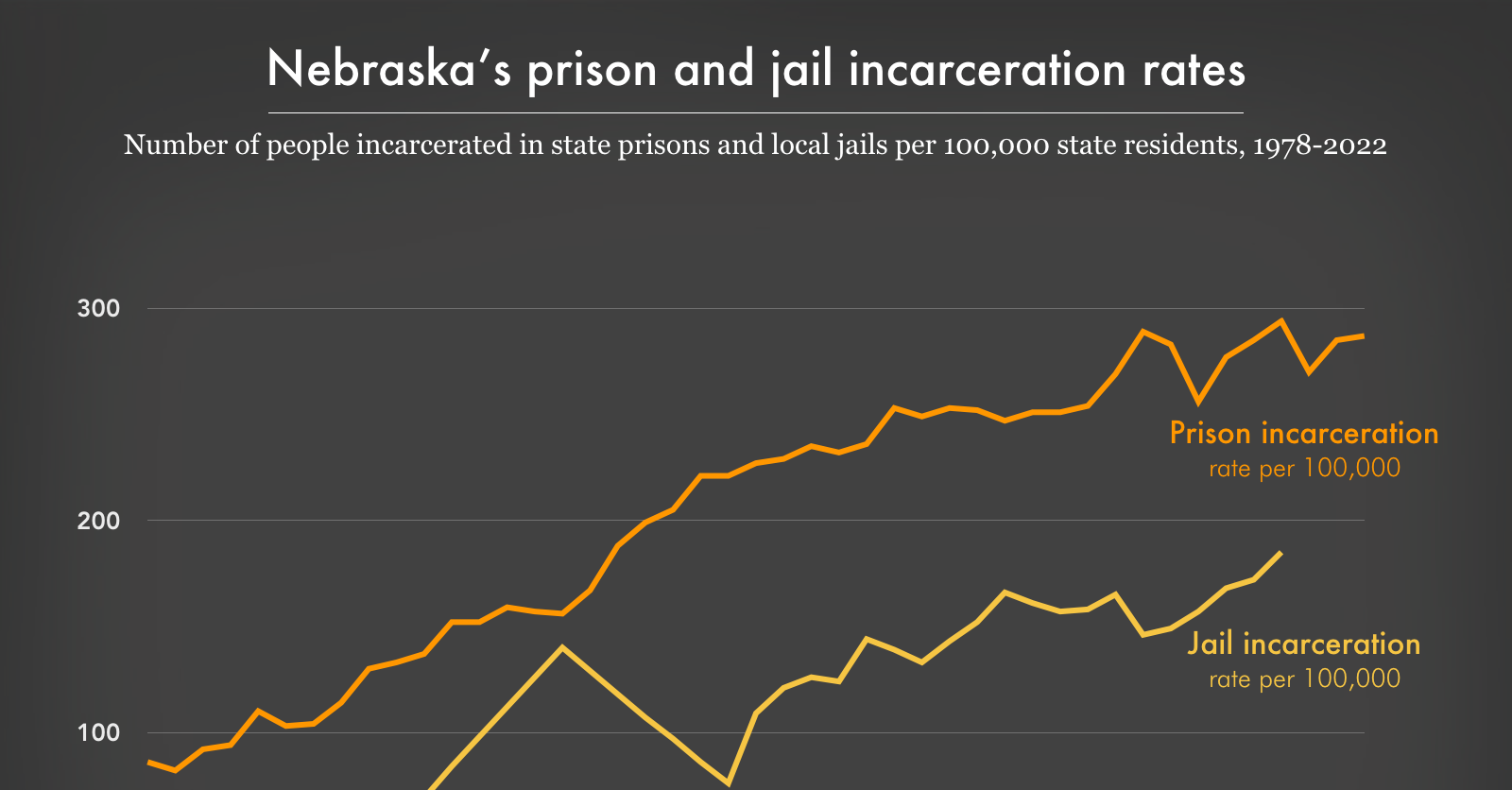 Nebraska's prison and jail incarceration rates, 1978-2022 | Prison ...