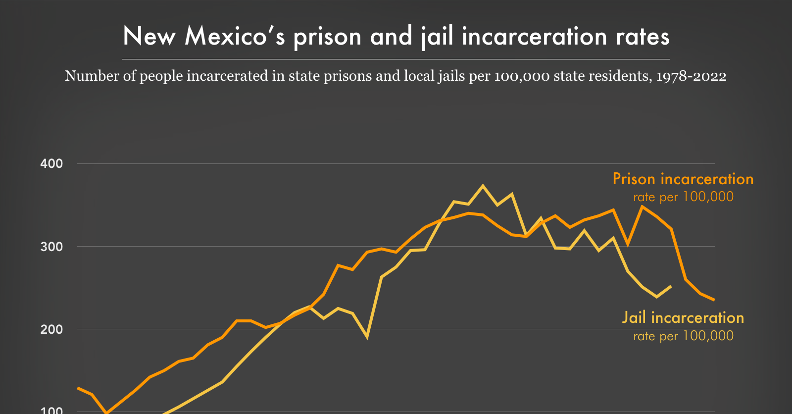 New Mexico's prison and jail incarceration rates, 1978-2022 | Prison ...