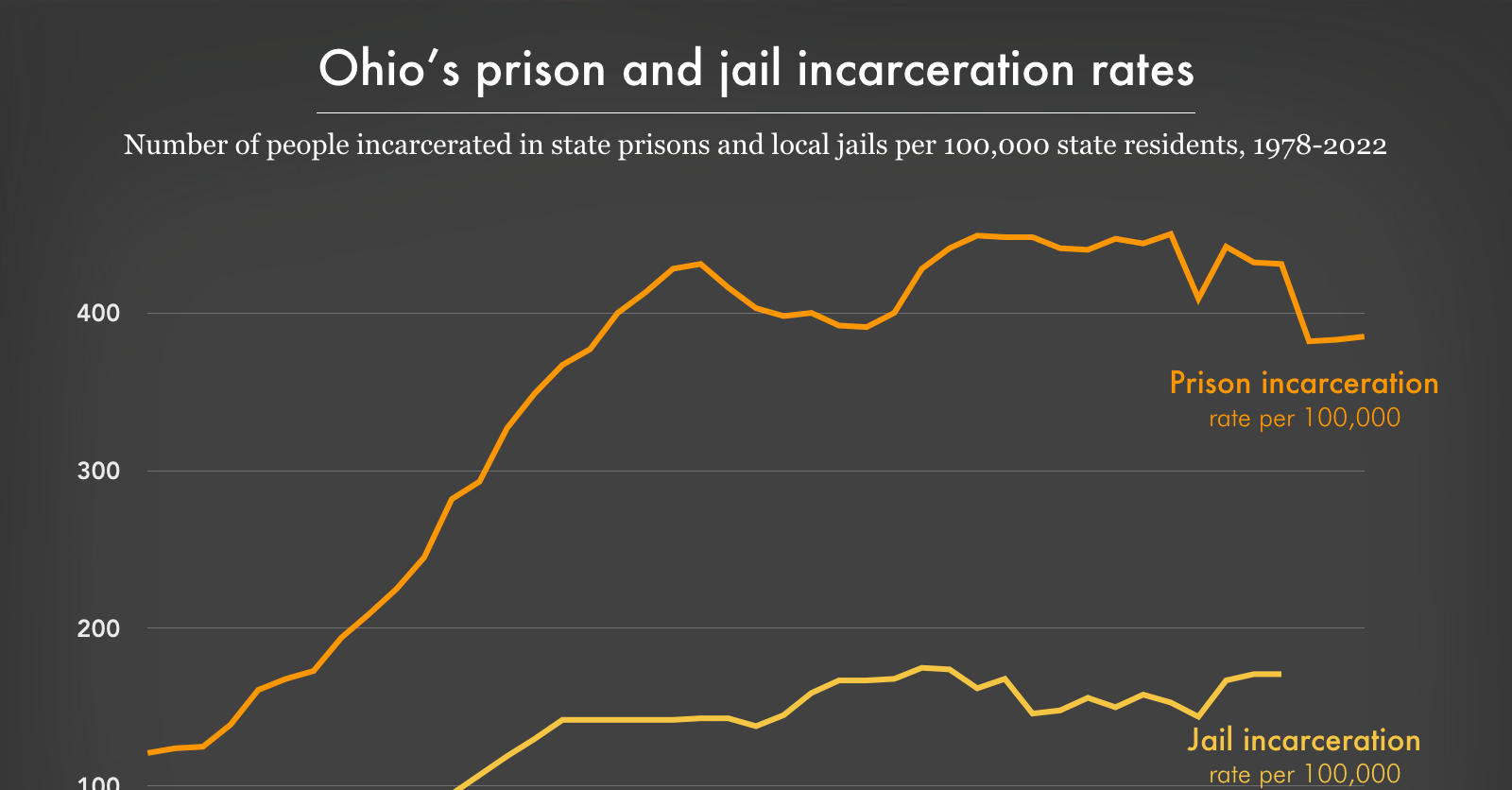 Ohio's prison and jail incarceration rates, 1978-2022 | Prison Policy ...