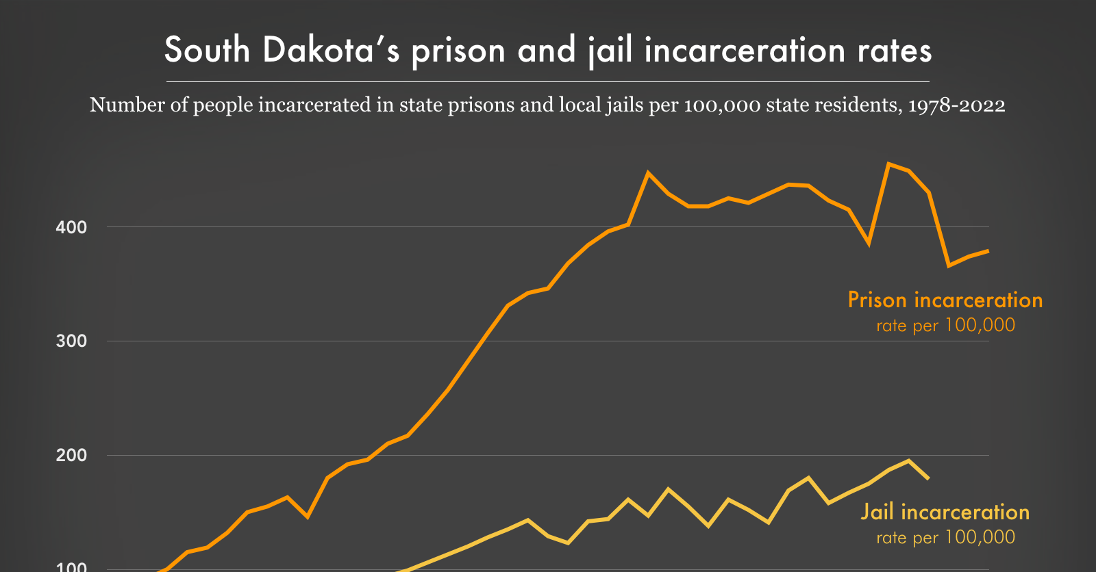 South Dakota's prison and jail incarceration rates, 1978-2022 | Prison ...