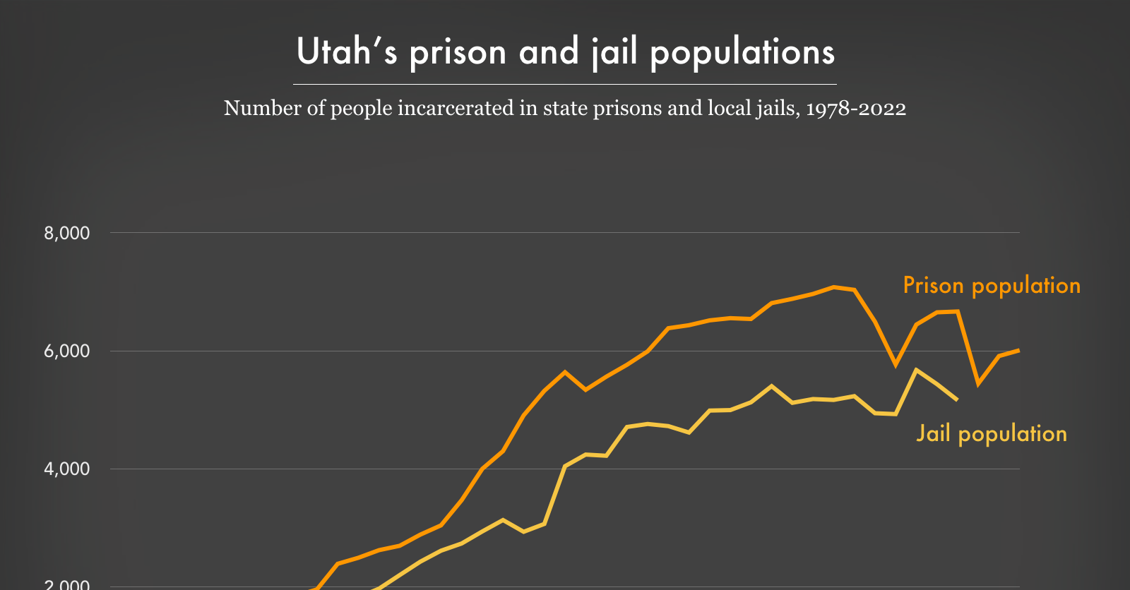 Utah's prison and jail populations, 1978-2022 | Prison Policy Initiative