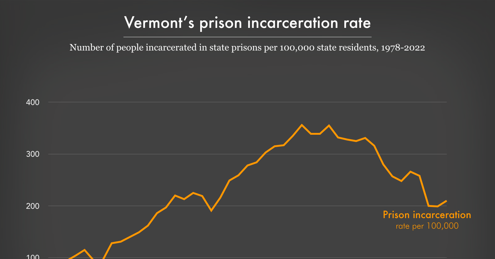 Vermont's prison incarceration rate, 1978-2022 | Prison Policy Initiative