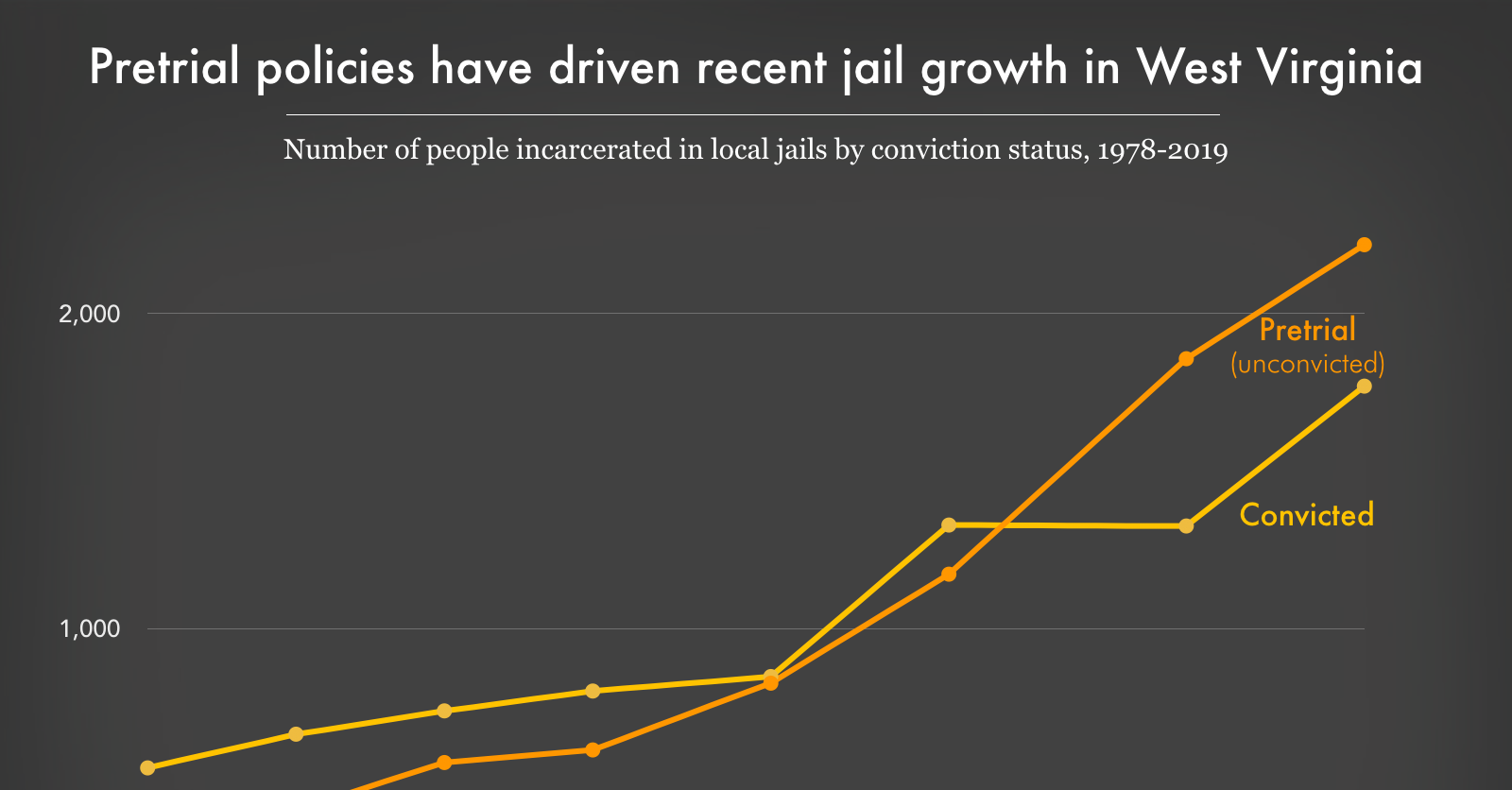 West Virginia's jail population by conviction status, 1978-2019