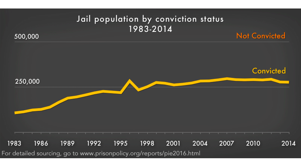 Jail Population By Conviction Status, 1983-2014 | Prison Policy Initiative