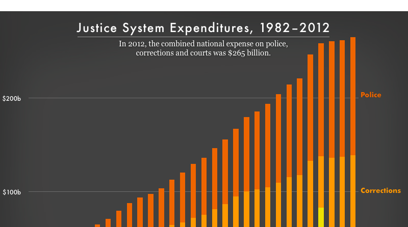 Justice System Expenditures 1982 2012 Prison Policy Initiative 