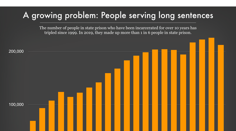 A Growing Problem People Serving Long Sentences Prison Policy Initiative a-growing-problem-people-serving-long-sentences-prison-policy-initiative