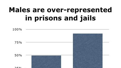 Males are overrepresented in prisons and jails | Prison Policy Initiative