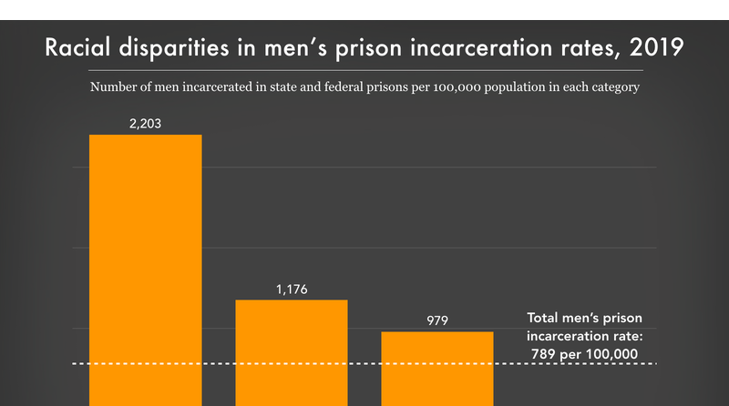 Racial disparities in men's prison incarceration rates, 2019 | Prison ...