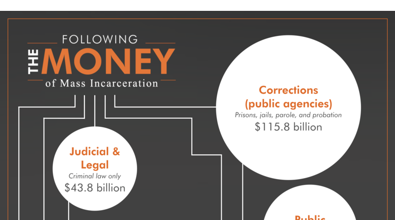 Following the Money of Mass Incarceration | Prison Policy Initiative