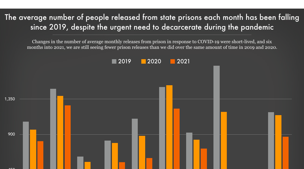 The average number of people released from state prisons... | Prison