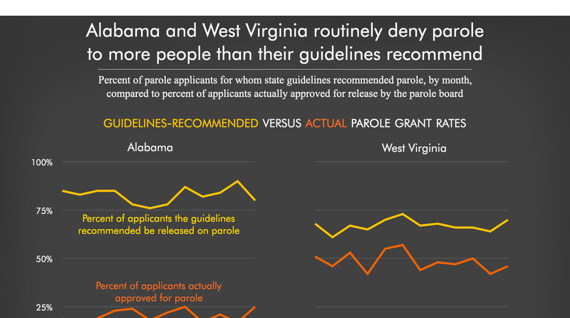 Alabama and West Virginia routinely deny parole to more... | Prison ...
