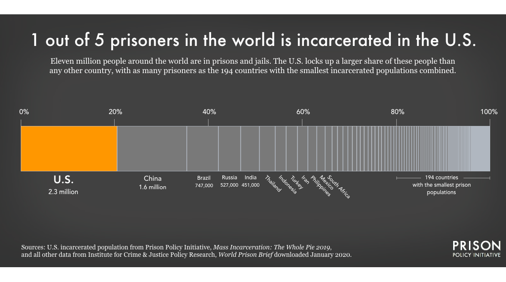 1 Out Of 5 Prisoners In The World Is Incarcerated In The Prison Policy Initiative 