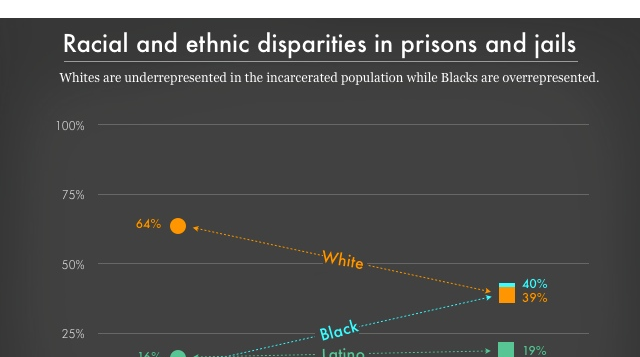 Racial And Ethnic Disparities In Prisons And Jails | Prison Policy ...