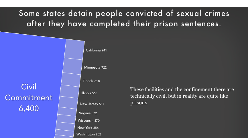 Some States Detain People Convicted For Sexual Crimes After Prison Policy Initiative 5711