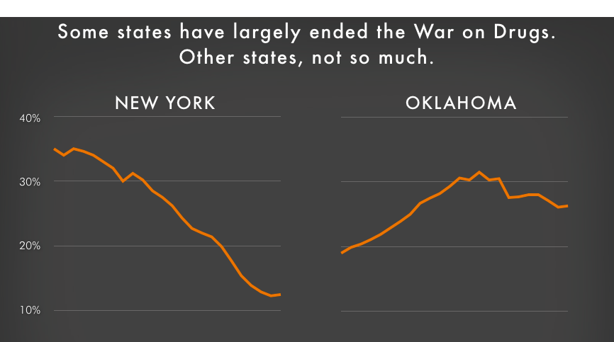 Some States Have Largely Ended The War On Drugs Other Prison