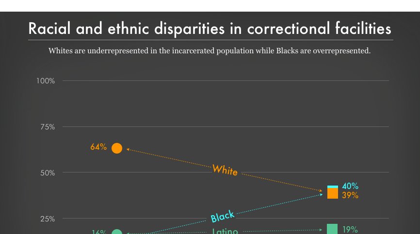 Racial And Ethnic Disparities In Correctional Facilities Prison