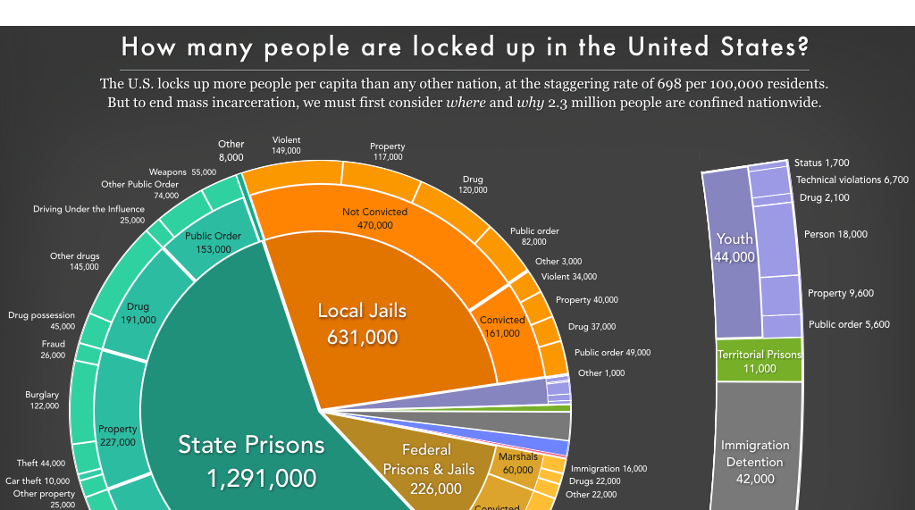 how-many-people-are-locked-up-in-the-united-states-prison-policy