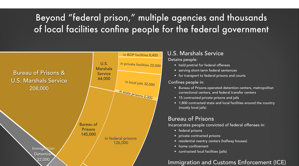 federal-correctional-systems-overview-prison-policy-initiative