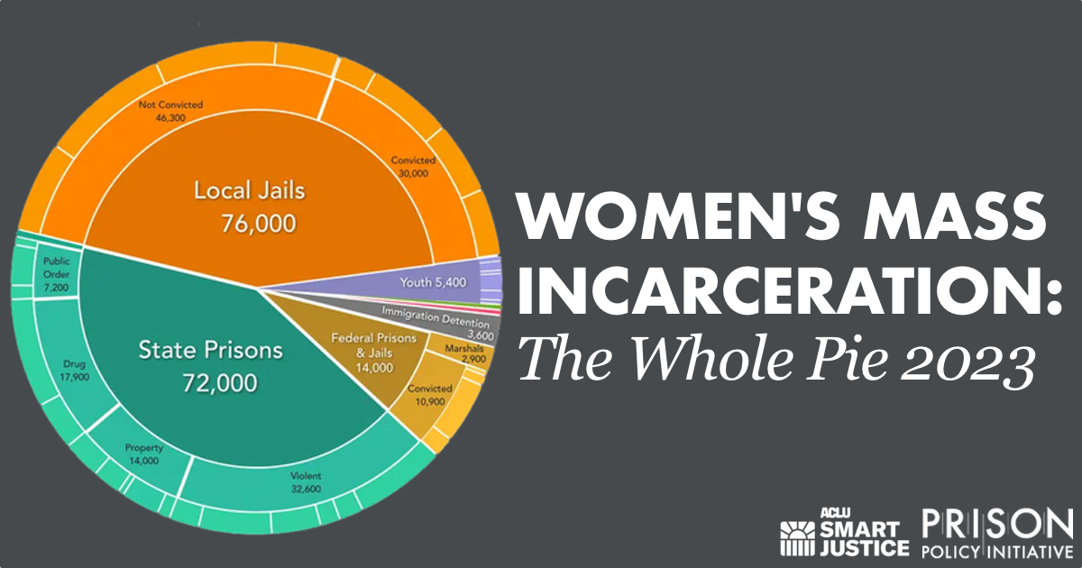 Womens Mass Incarceration The Whole Pie 2023 Prison Policy Initiative 