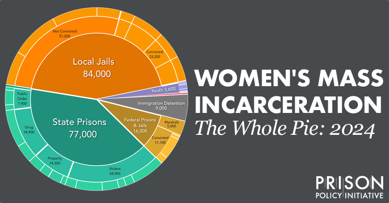 pie chart showing the number of women locked up on a given day in the United States by facility type and, where available, the underlying offense