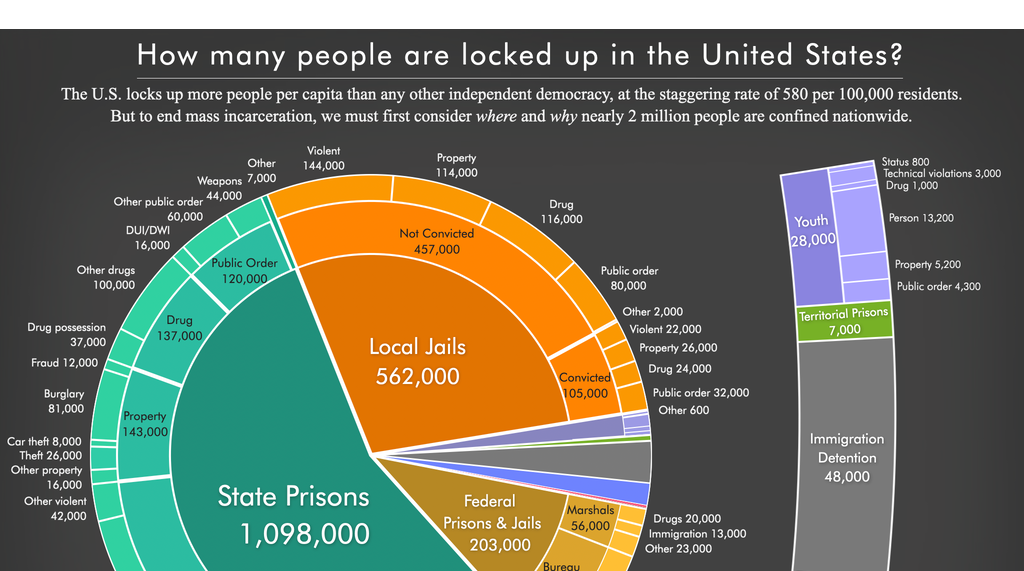 pie chart showing the number of people locked up on a given day in the United States by facility type and, where available, the underlying offense