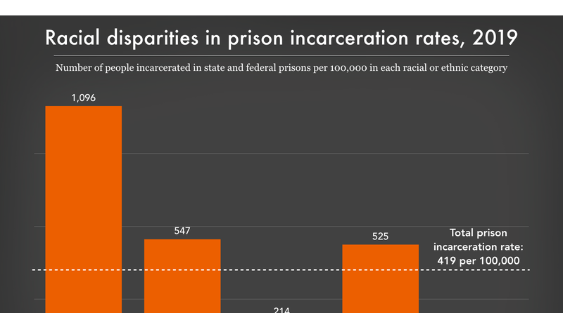 Racial Disparities In Prison Incarceration Rates 2019 Prison Policy Initiative