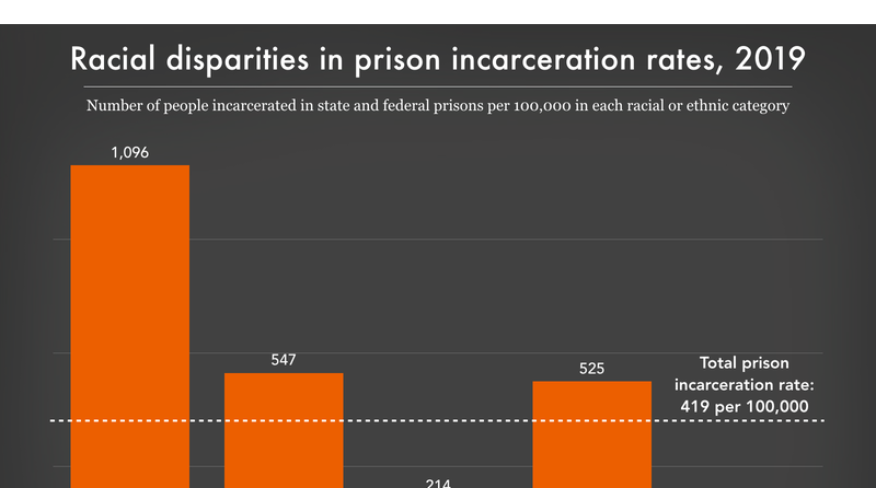 Racial Disparities In Prison Incarceration Rates Prison Policy Initiative