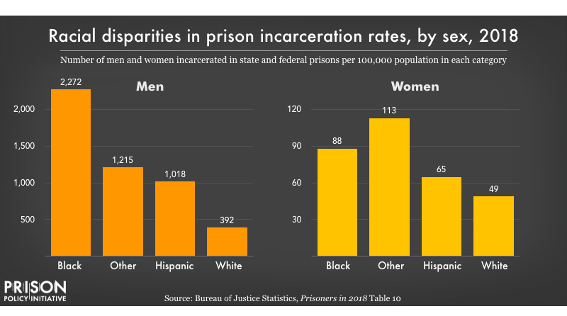 Racial disparities in prison incarceration rates, by sex,... | Prison