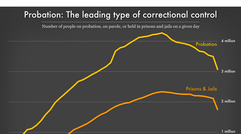 Probation: The Leading Type Of Correctional Control | Prison Policy ...