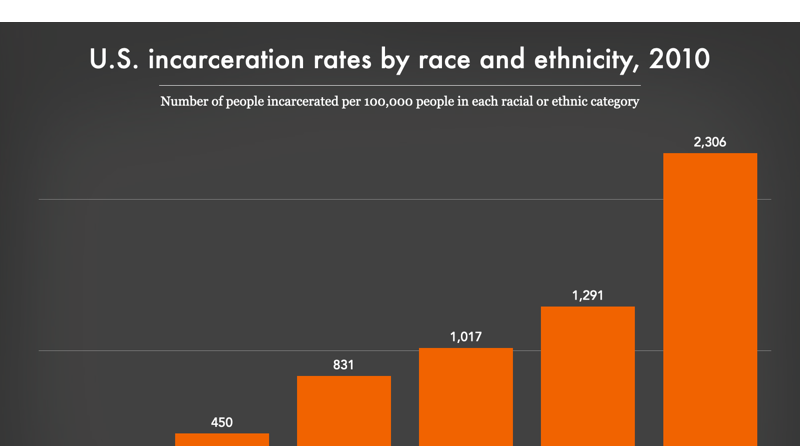 U S Incarceration Rates By Race Prison Policy Initiative