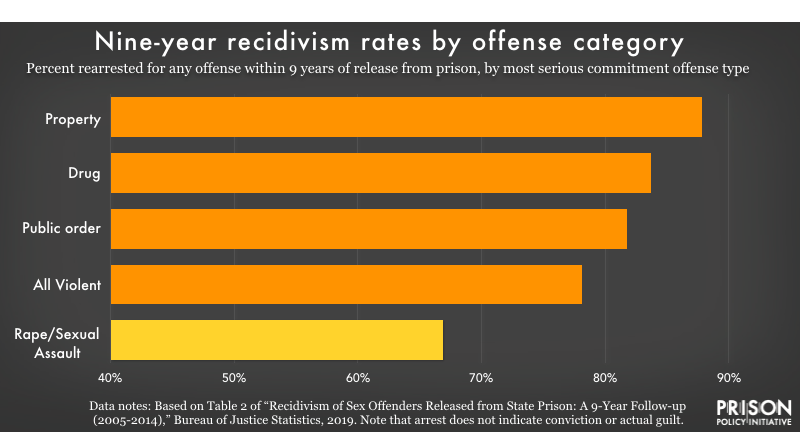 Nine-year recidivism rates by offense category | Prison Policy Initiative