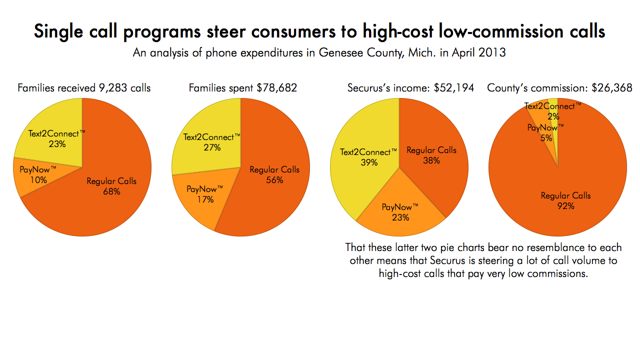 Single call programs steer consumers to high-cost... | Prison Policy ...