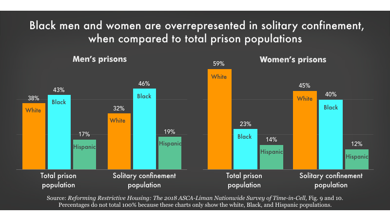 Black Men And Women Are Overrepresented In Solitary Prison Policy Initiative