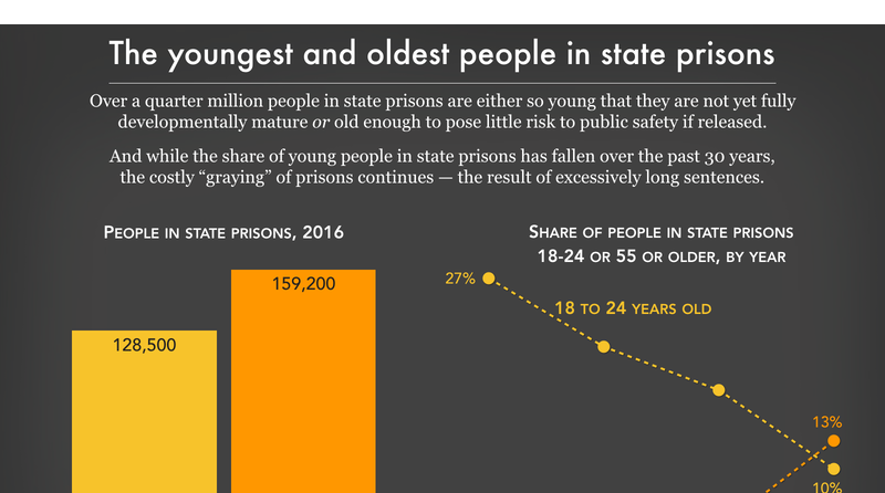 The youngest and oldest people in state prisons | Prison Policy Initiative